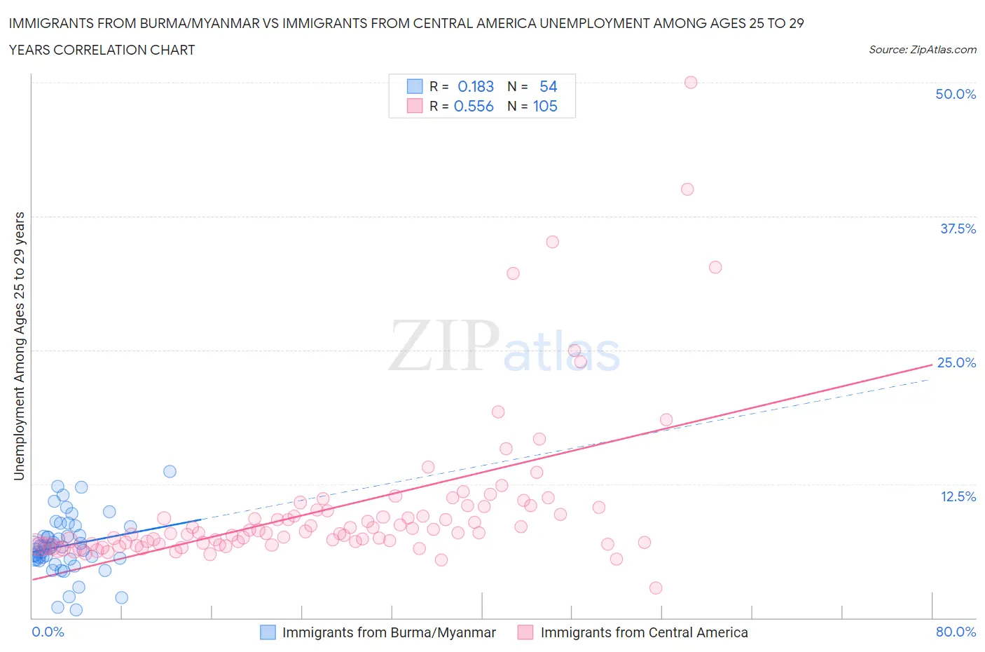 Immigrants from Burma/Myanmar vs Immigrants from Central America Unemployment Among Ages 25 to 29 years