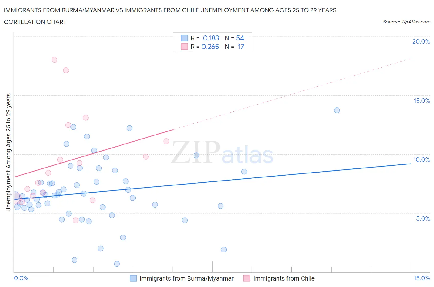 Immigrants from Burma/Myanmar vs Immigrants from Chile Unemployment Among Ages 25 to 29 years