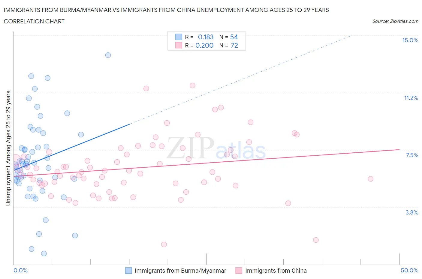 Immigrants from Burma/Myanmar vs Immigrants from China Unemployment Among Ages 25 to 29 years