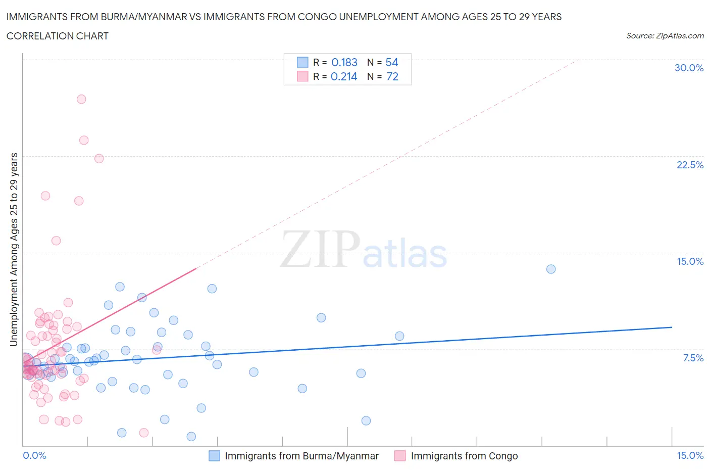 Immigrants from Burma/Myanmar vs Immigrants from Congo Unemployment Among Ages 25 to 29 years