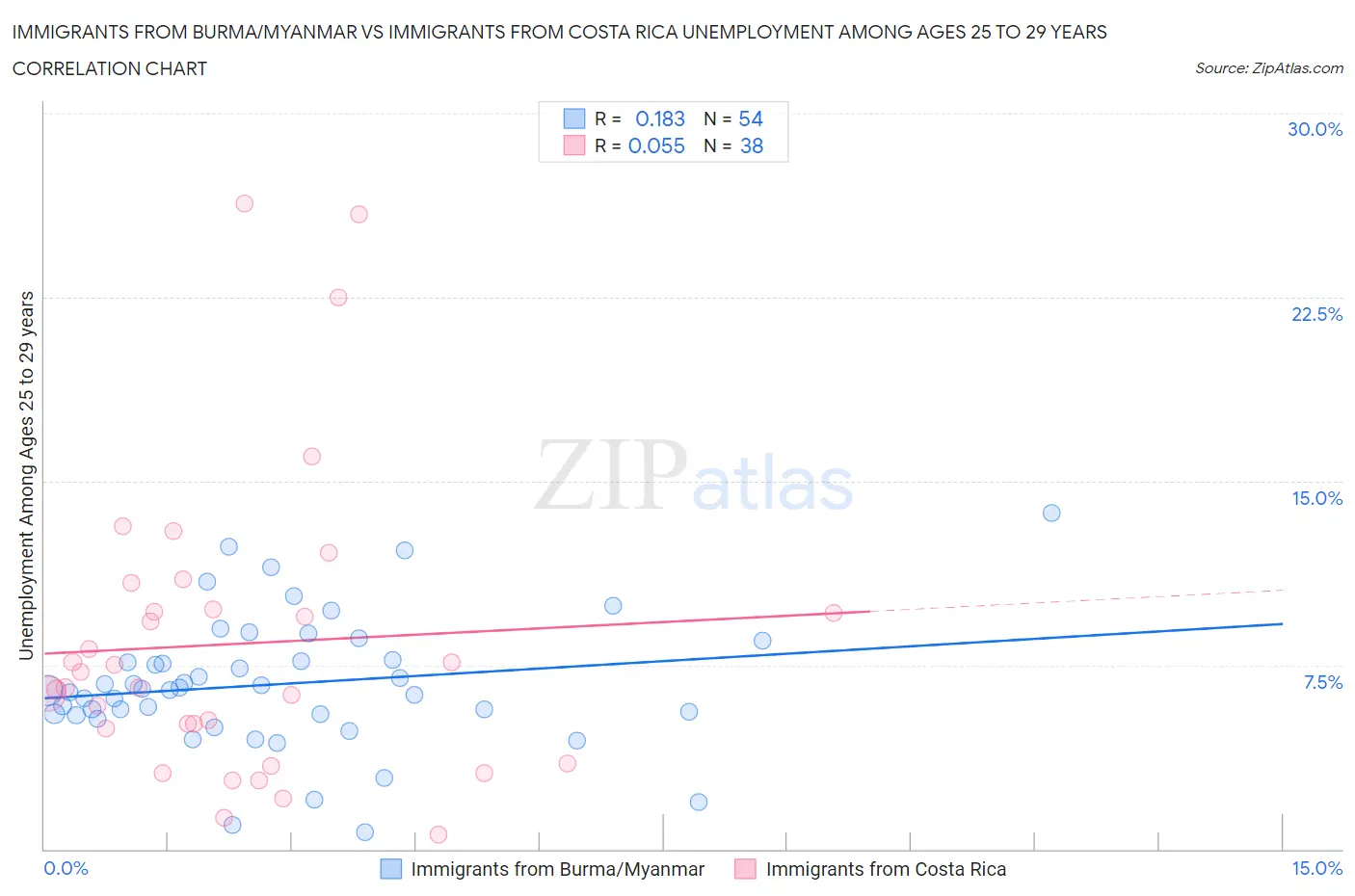 Immigrants from Burma/Myanmar vs Immigrants from Costa Rica Unemployment Among Ages 25 to 29 years