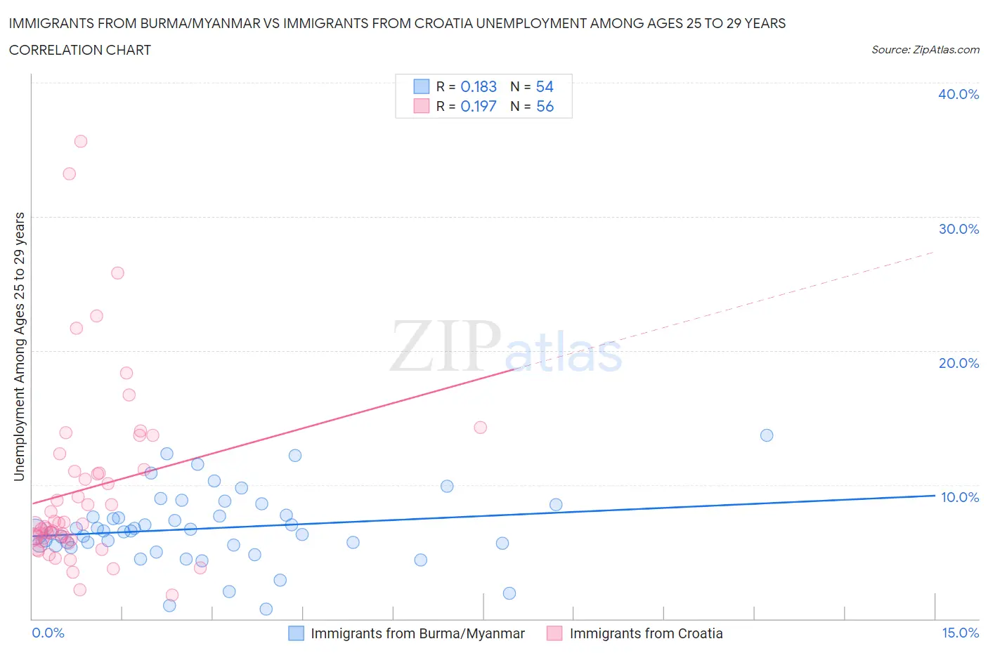 Immigrants from Burma/Myanmar vs Immigrants from Croatia Unemployment Among Ages 25 to 29 years