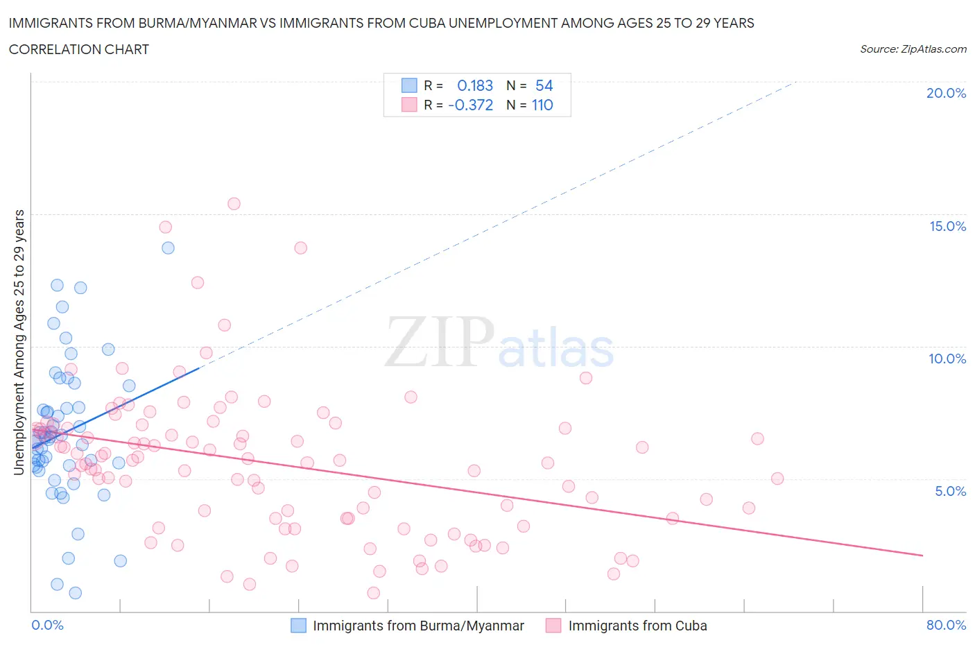 Immigrants from Burma/Myanmar vs Immigrants from Cuba Unemployment Among Ages 25 to 29 years