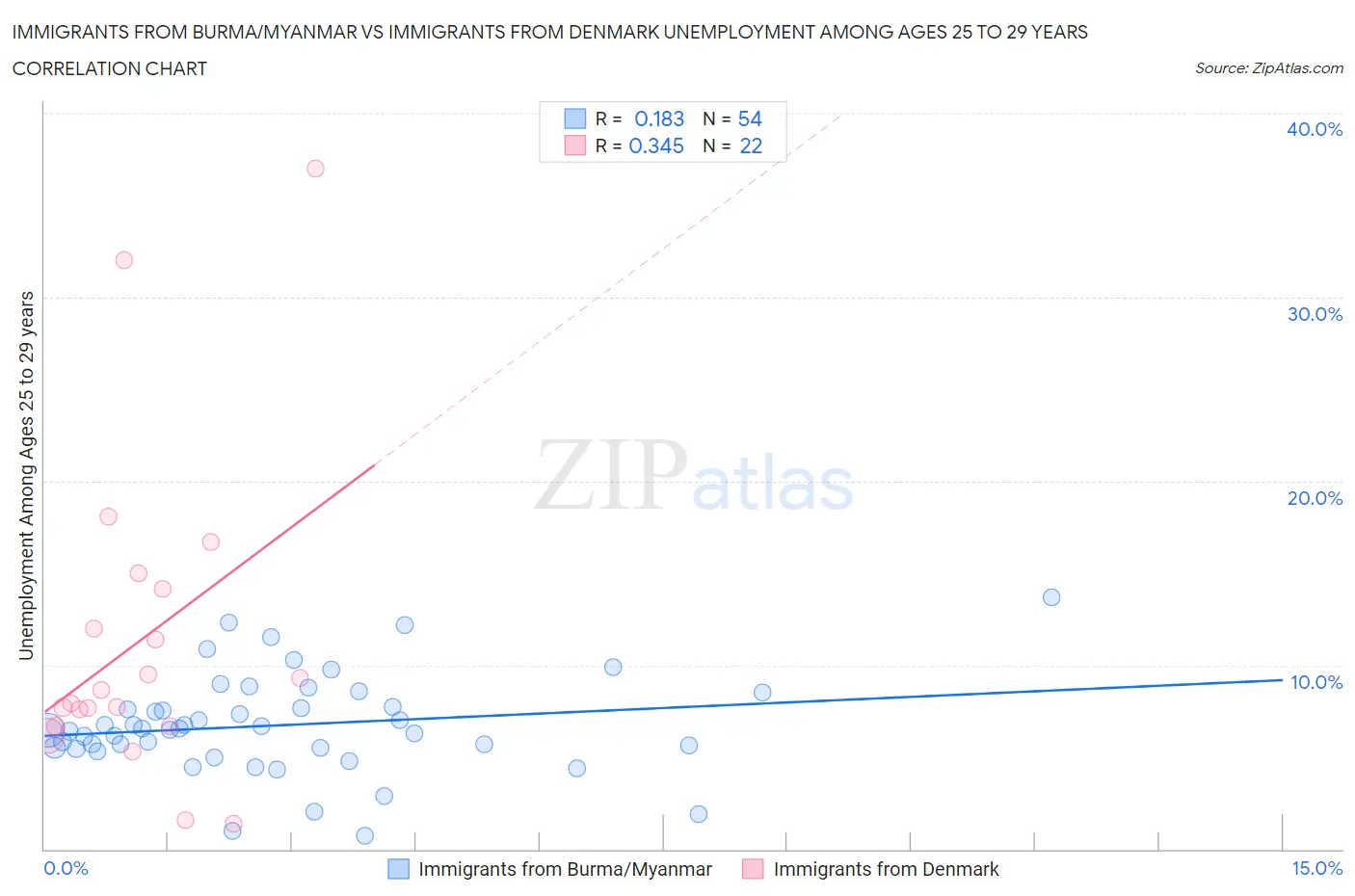 Immigrants from Burma/Myanmar vs Immigrants from Denmark Unemployment Among Ages 25 to 29 years
