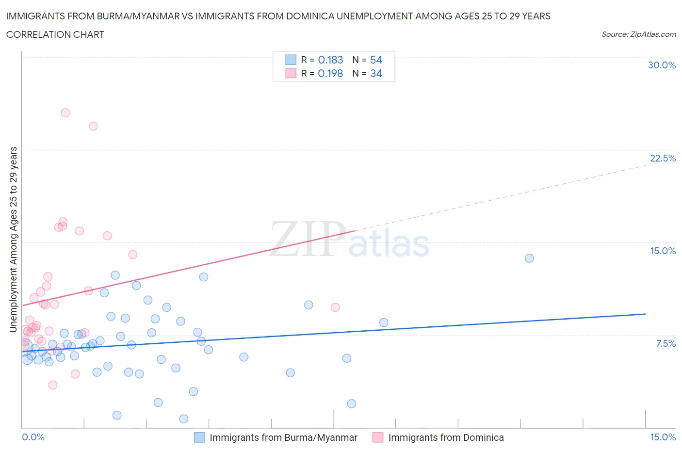 Immigrants from Burma/Myanmar vs Immigrants from Dominica Unemployment Among Ages 25 to 29 years