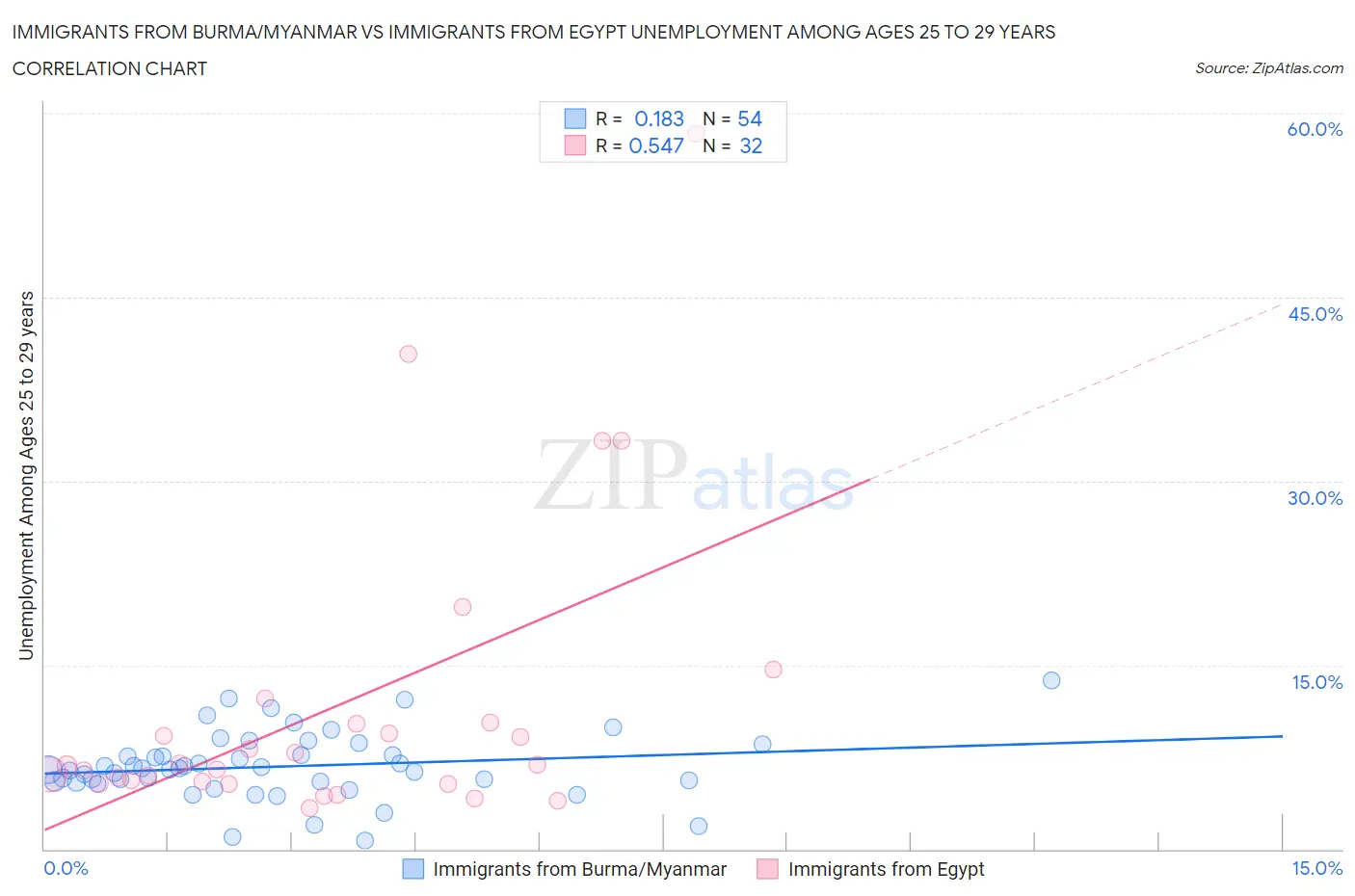 Immigrants from Burma/Myanmar vs Immigrants from Egypt Unemployment Among Ages 25 to 29 years