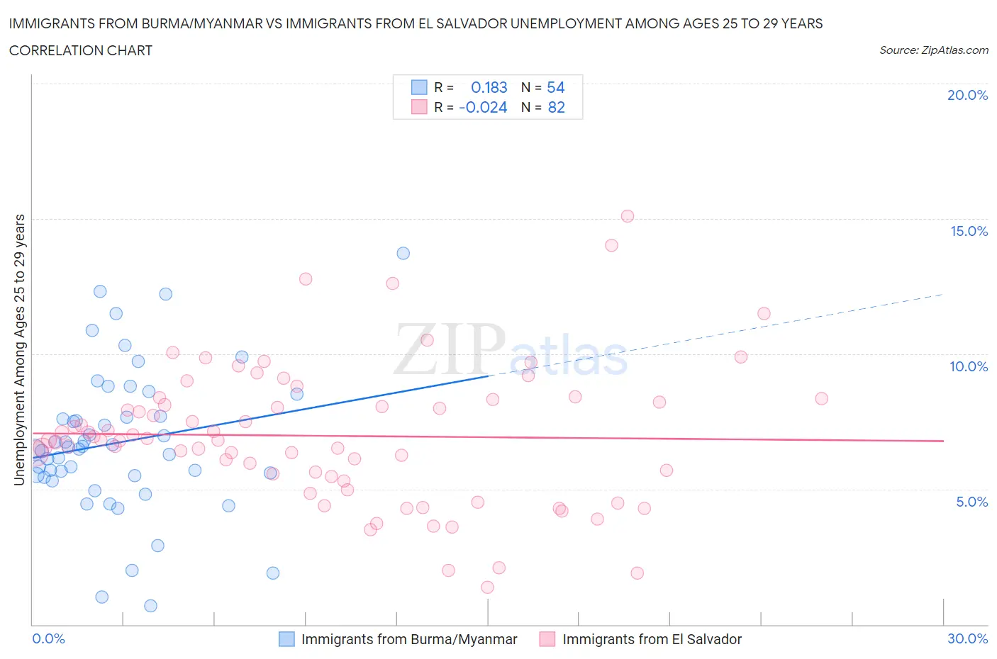 Immigrants from Burma/Myanmar vs Immigrants from El Salvador Unemployment Among Ages 25 to 29 years