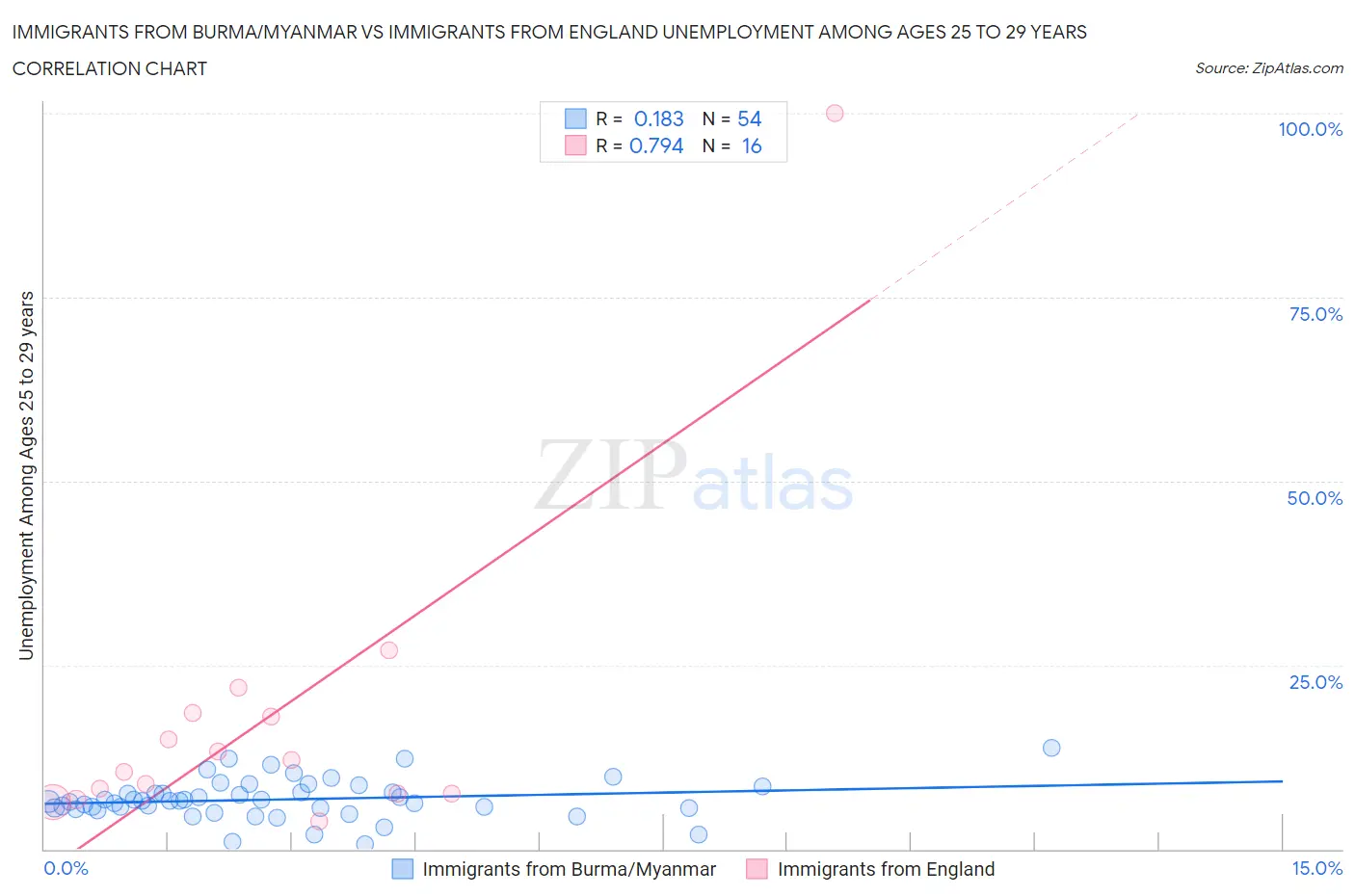 Immigrants from Burma/Myanmar vs Immigrants from England Unemployment Among Ages 25 to 29 years
