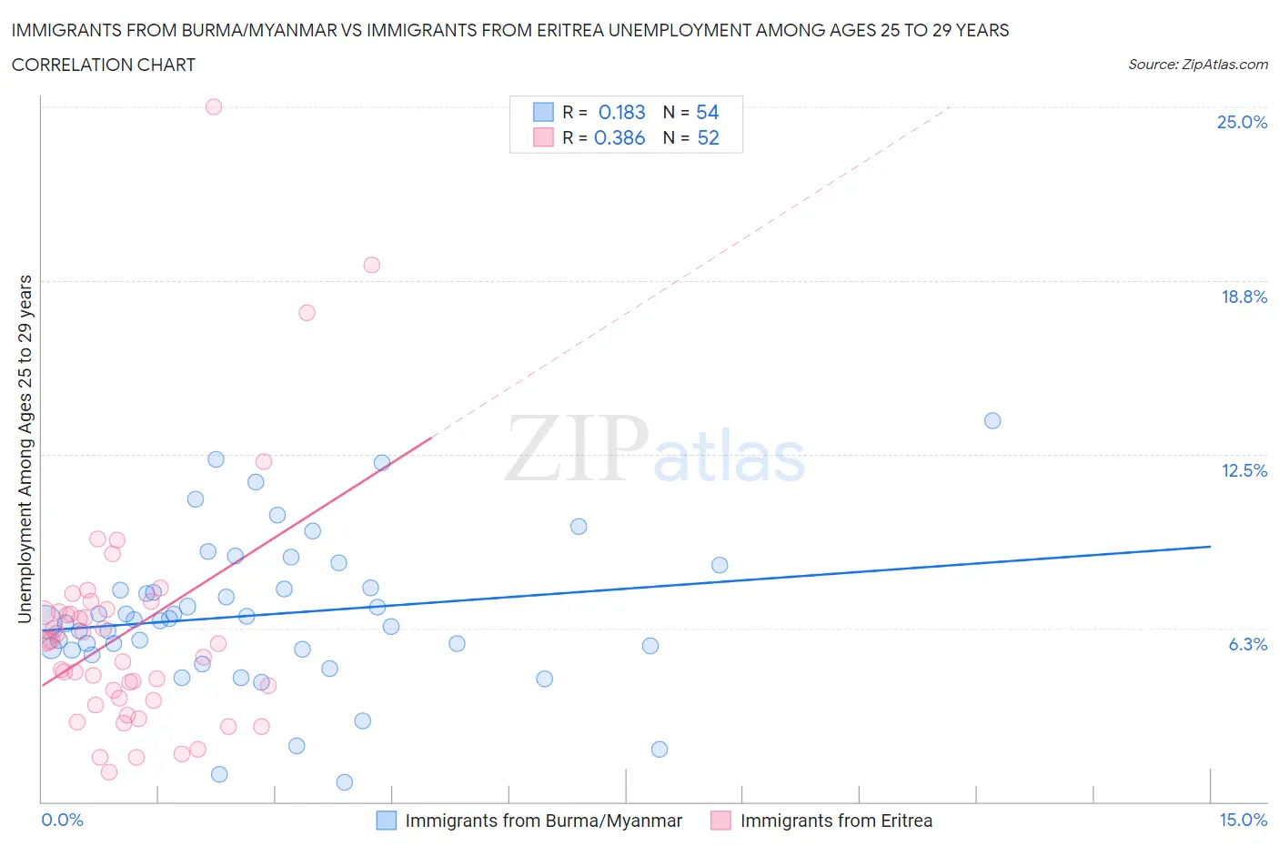 Immigrants from Burma/Myanmar vs Immigrants from Eritrea Unemployment Among Ages 25 to 29 years
