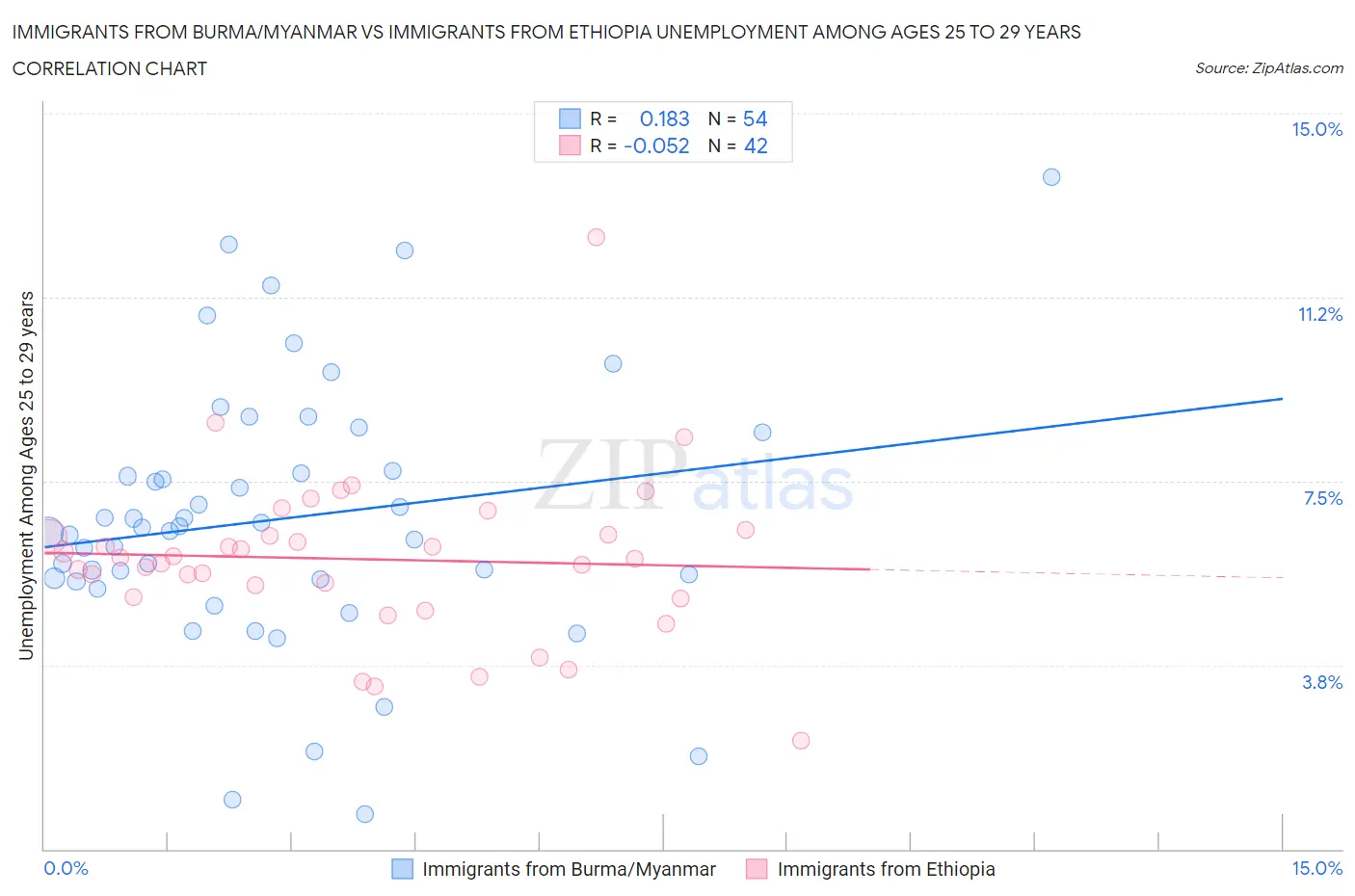 Immigrants from Burma/Myanmar vs Immigrants from Ethiopia Unemployment Among Ages 25 to 29 years