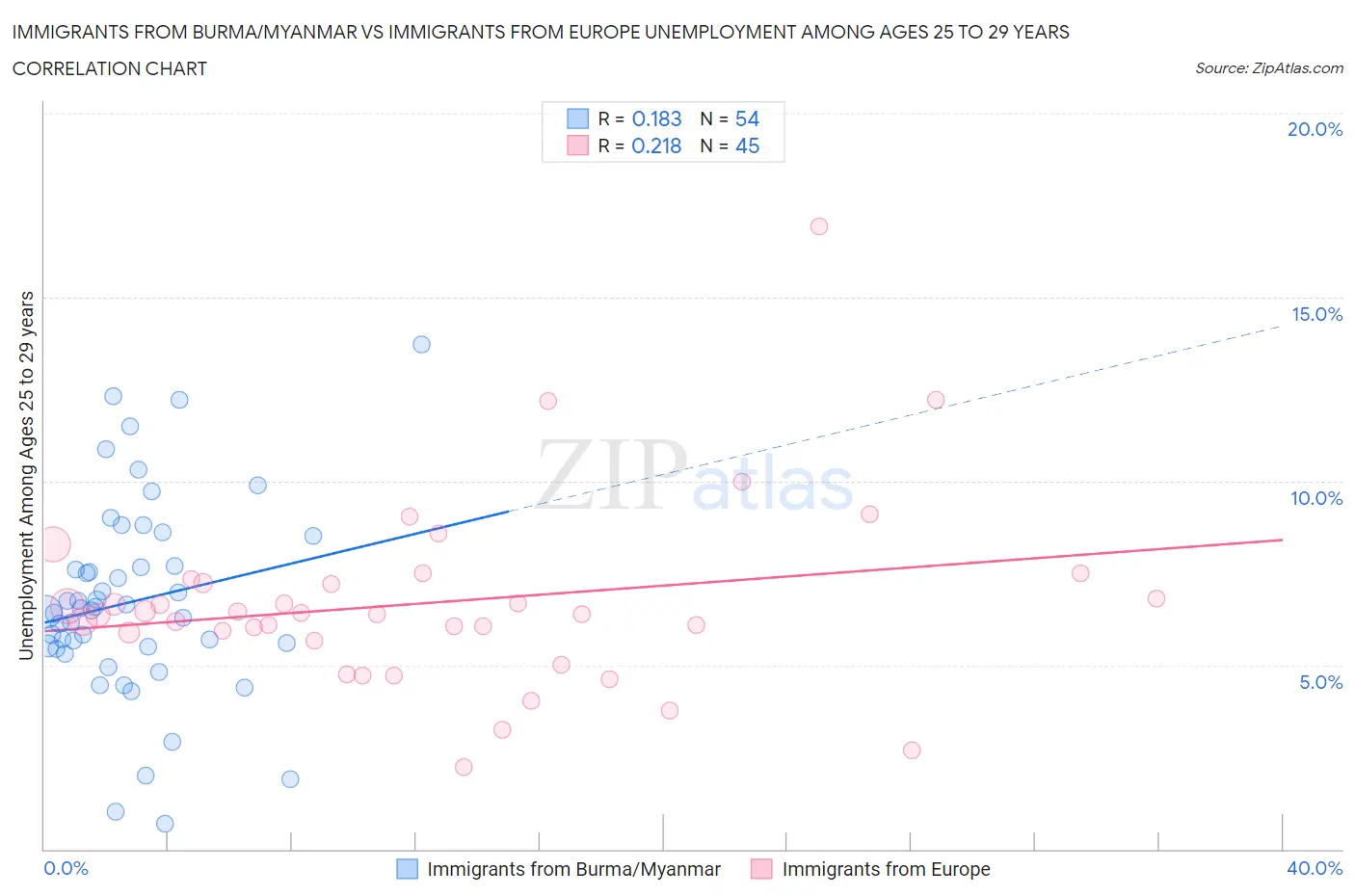 Immigrants from Burma/Myanmar vs Immigrants from Europe Unemployment Among Ages 25 to 29 years