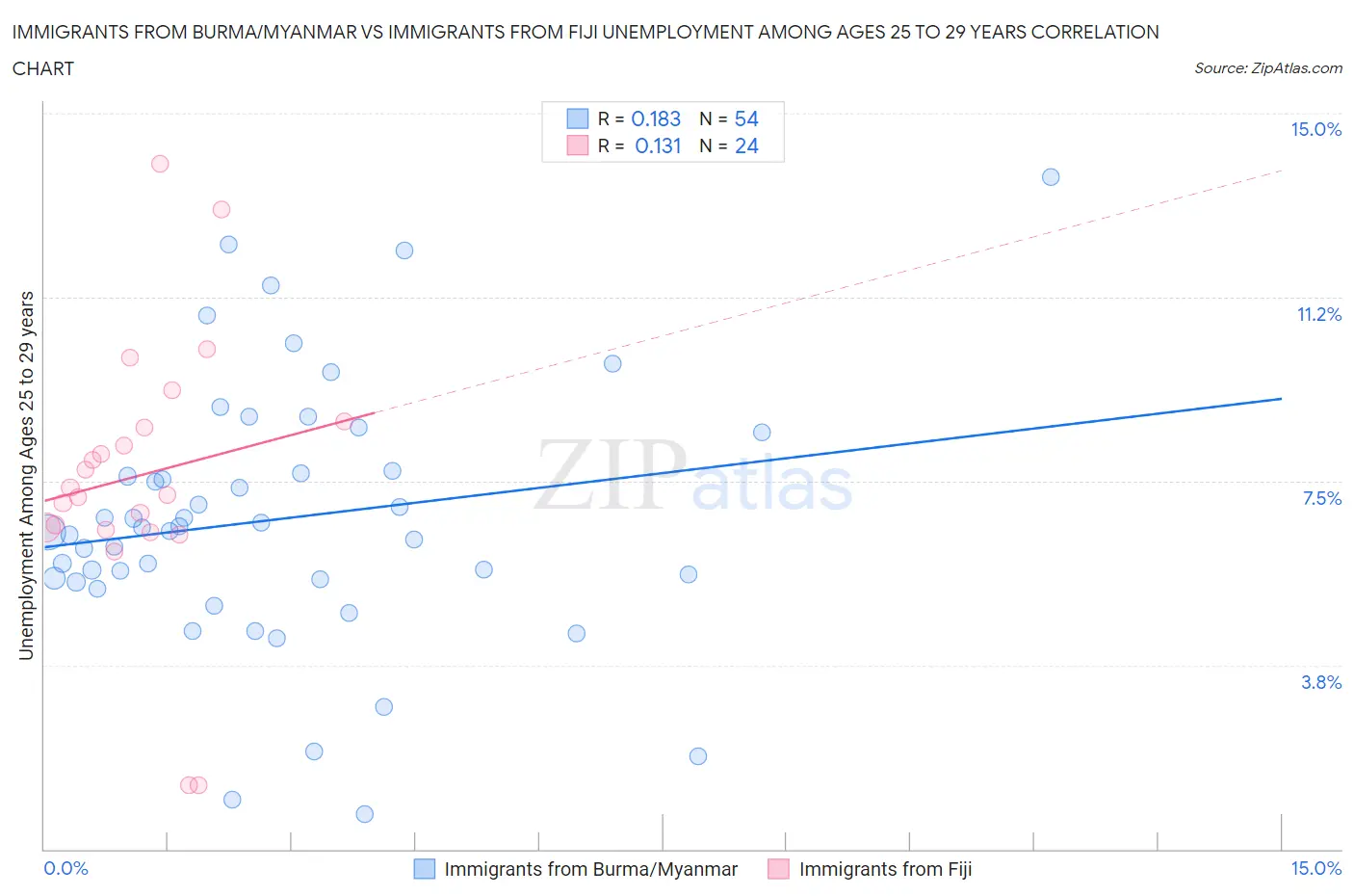 Immigrants from Burma/Myanmar vs Immigrants from Fiji Unemployment Among Ages 25 to 29 years
