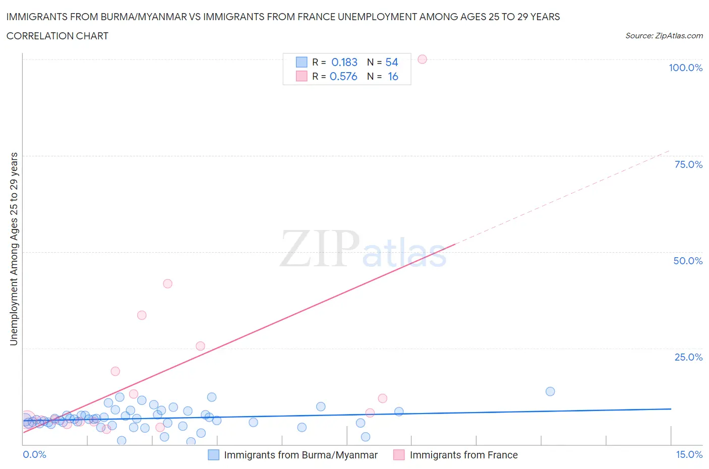 Immigrants from Burma/Myanmar vs Immigrants from France Unemployment Among Ages 25 to 29 years