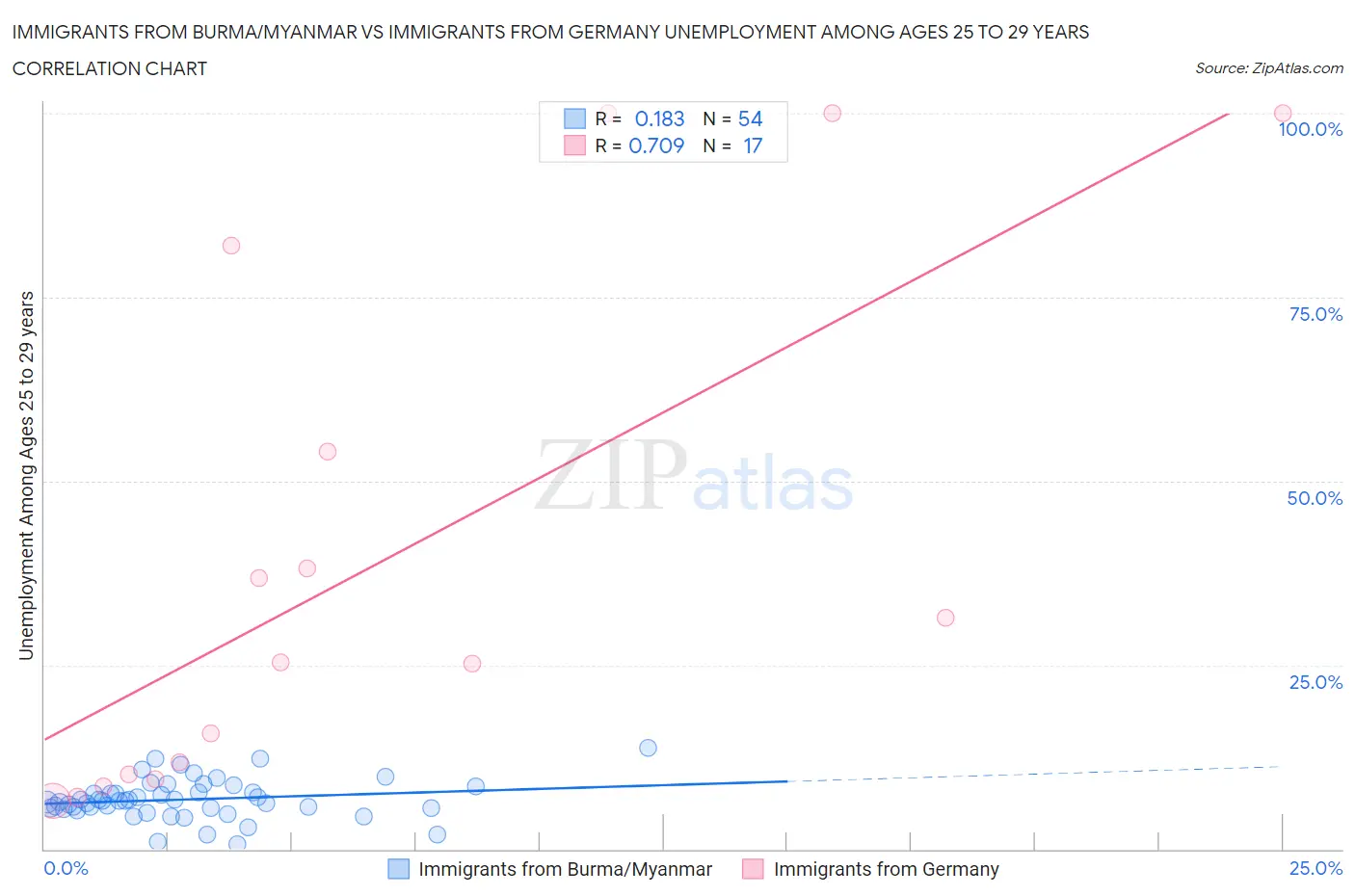 Immigrants from Burma/Myanmar vs Immigrants from Germany Unemployment Among Ages 25 to 29 years