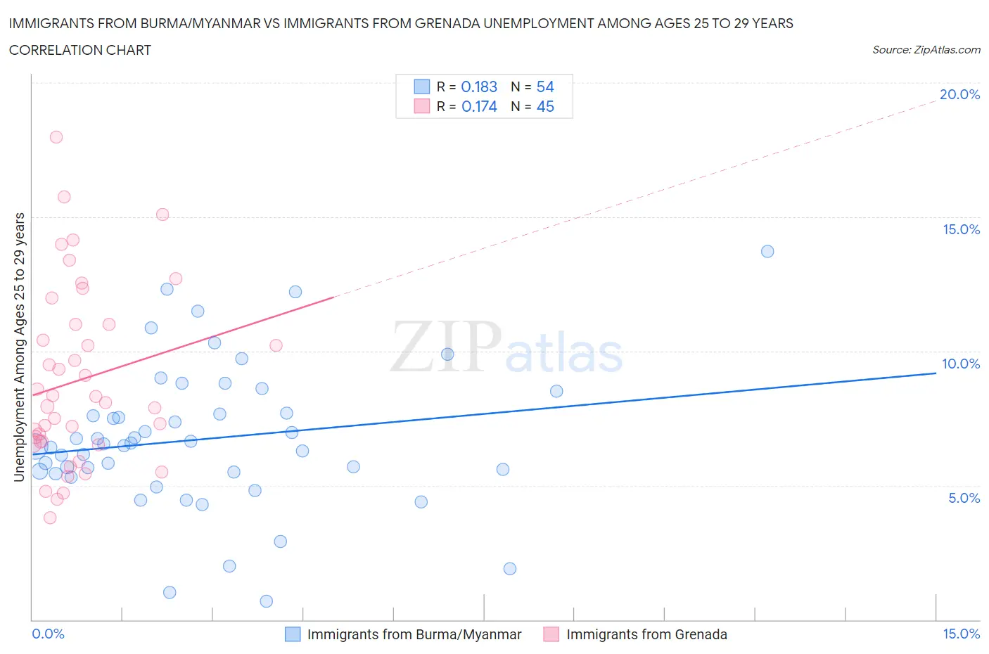 Immigrants from Burma/Myanmar vs Immigrants from Grenada Unemployment Among Ages 25 to 29 years