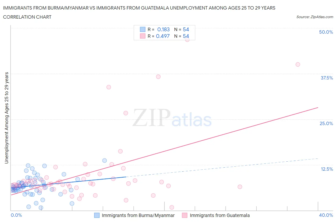 Immigrants from Burma/Myanmar vs Immigrants from Guatemala Unemployment Among Ages 25 to 29 years