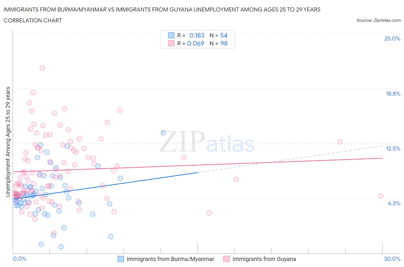 Immigrants from Burma/Myanmar vs Immigrants from Guyana Unemployment Among Ages 25 to 29 years