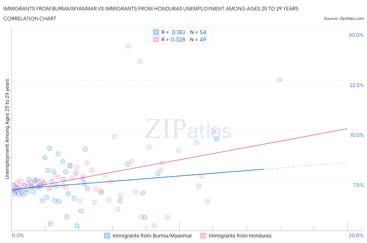 Immigrants from Burma/Myanmar vs Immigrants from Honduras Unemployment Among Ages 25 to 29 years