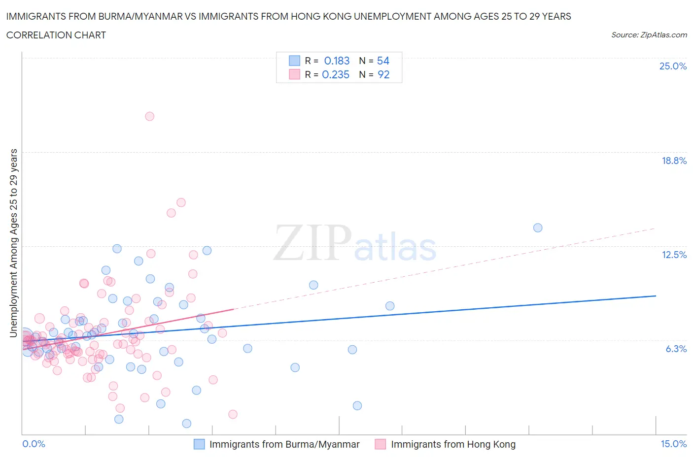 Immigrants from Burma/Myanmar vs Immigrants from Hong Kong Unemployment Among Ages 25 to 29 years