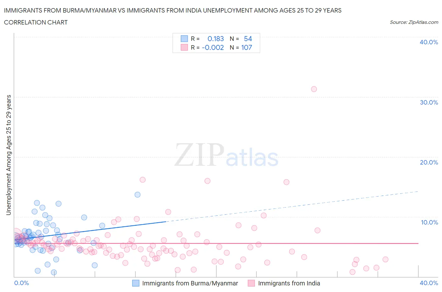Immigrants from Burma/Myanmar vs Immigrants from India Unemployment Among Ages 25 to 29 years