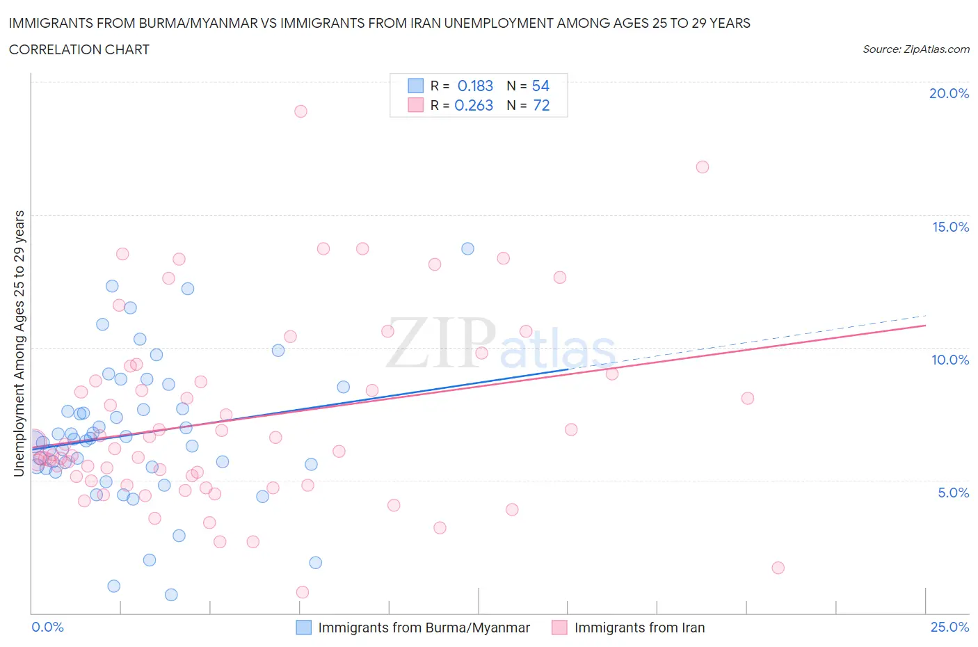 Immigrants from Burma/Myanmar vs Immigrants from Iran Unemployment Among Ages 25 to 29 years