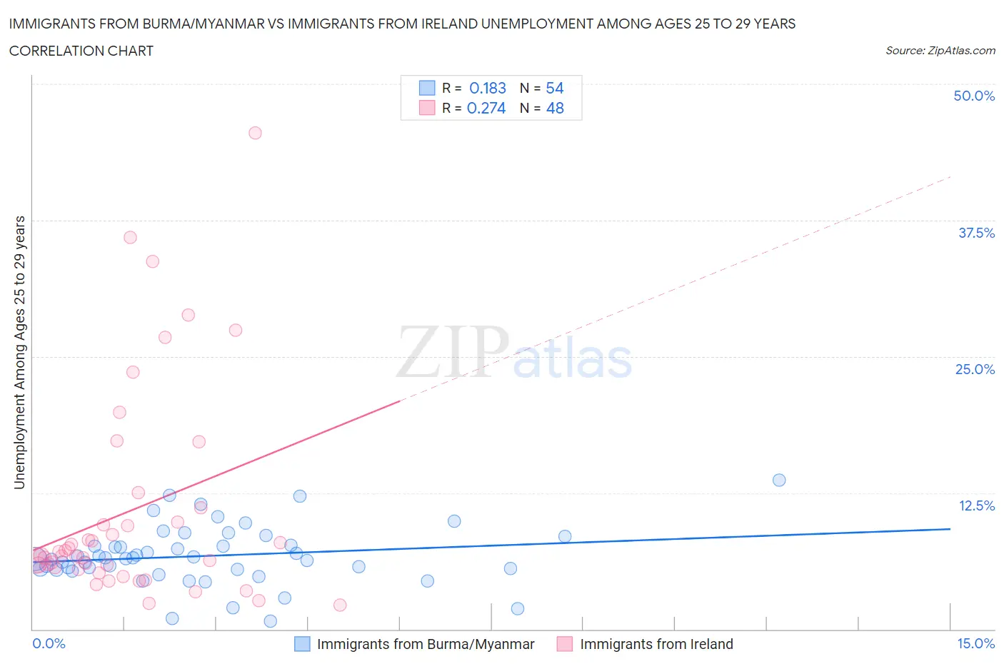 Immigrants from Burma/Myanmar vs Immigrants from Ireland Unemployment Among Ages 25 to 29 years
