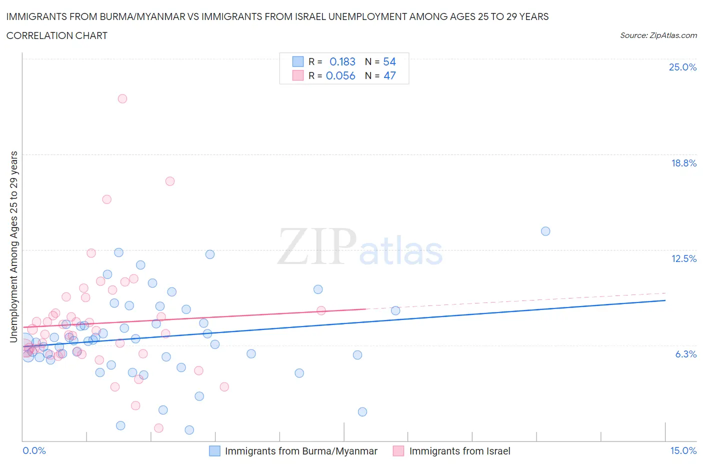 Immigrants from Burma/Myanmar vs Immigrants from Israel Unemployment Among Ages 25 to 29 years