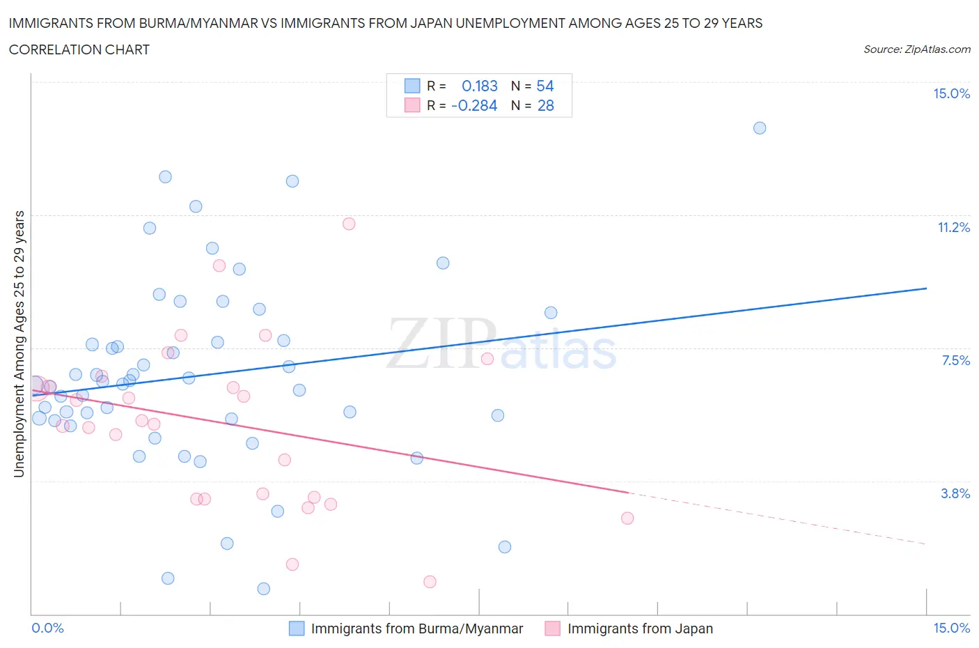 Immigrants from Burma/Myanmar vs Immigrants from Japan Unemployment Among Ages 25 to 29 years