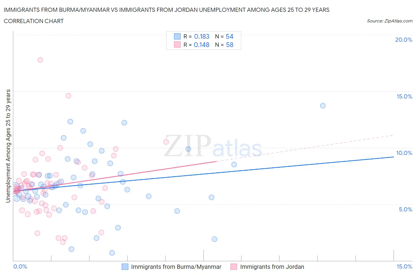 Immigrants from Burma/Myanmar vs Immigrants from Jordan Unemployment Among Ages 25 to 29 years
