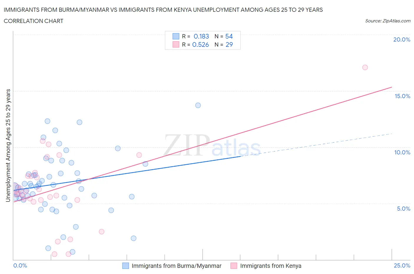 Immigrants from Burma/Myanmar vs Immigrants from Kenya Unemployment Among Ages 25 to 29 years