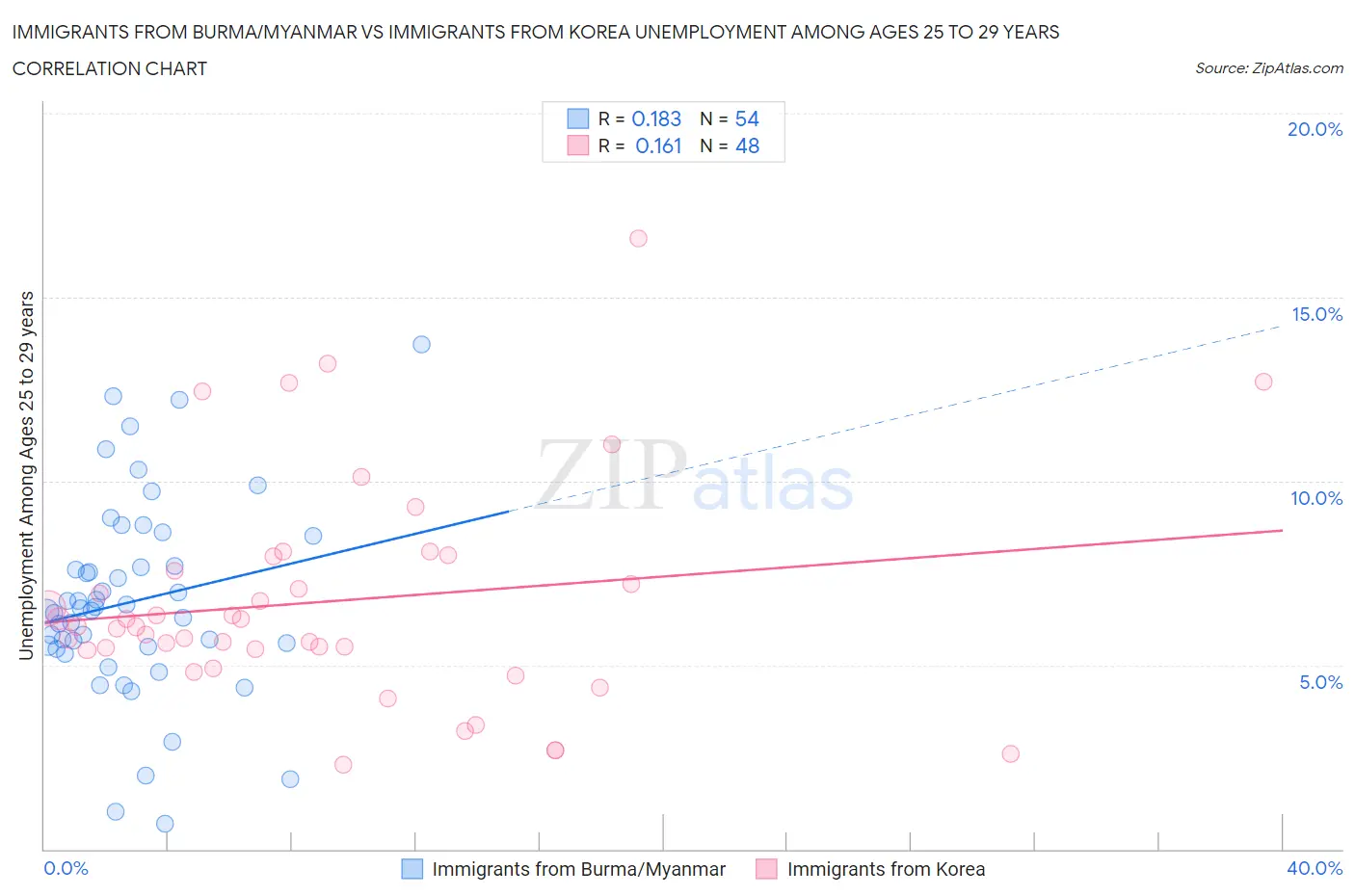 Immigrants from Burma/Myanmar vs Immigrants from Korea Unemployment Among Ages 25 to 29 years