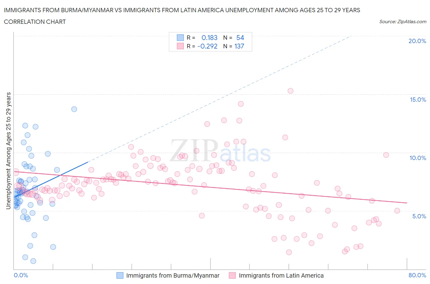 Immigrants from Burma/Myanmar vs Immigrants from Latin America Unemployment Among Ages 25 to 29 years