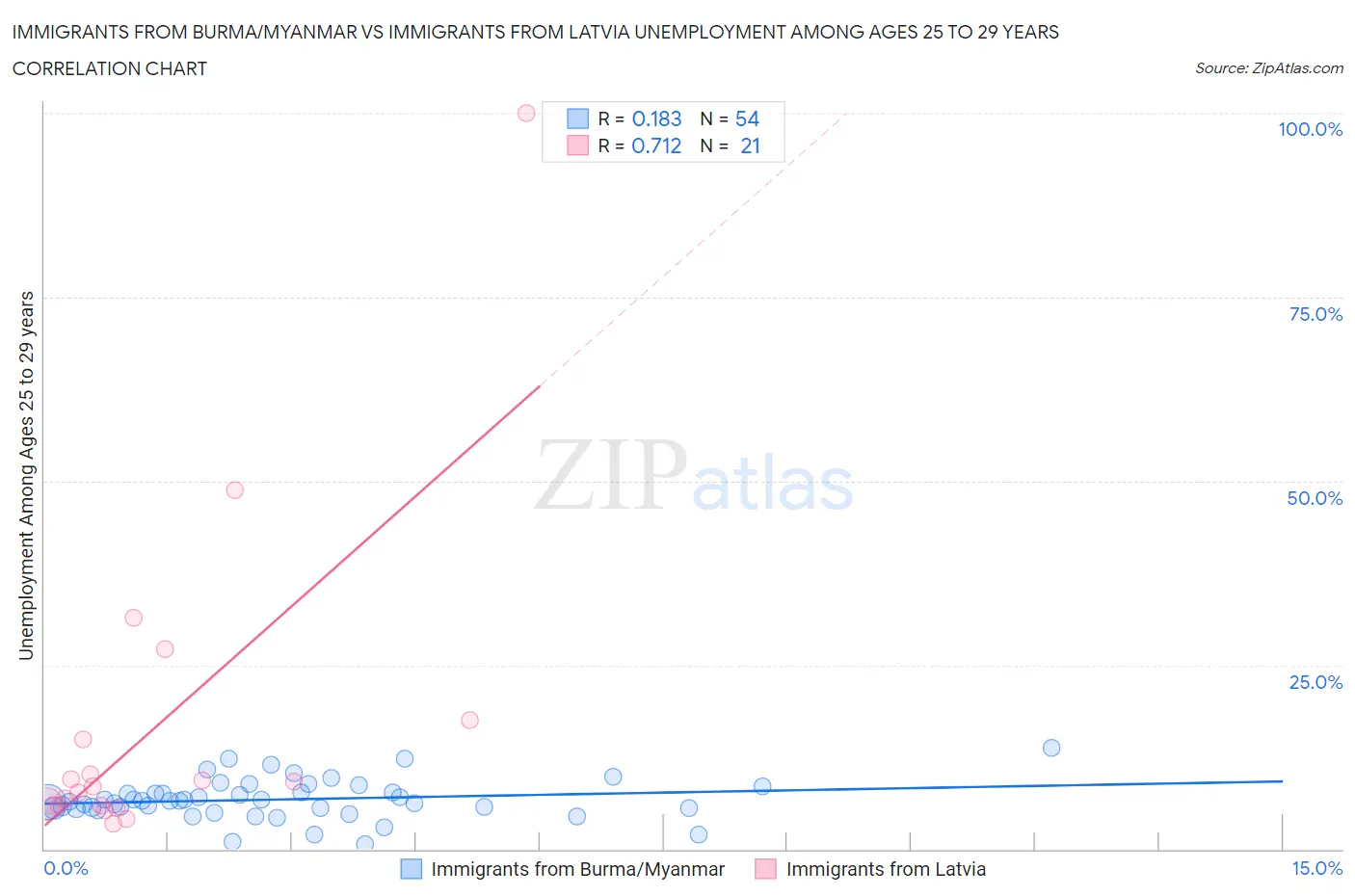 Immigrants from Burma/Myanmar vs Immigrants from Latvia Unemployment Among Ages 25 to 29 years
