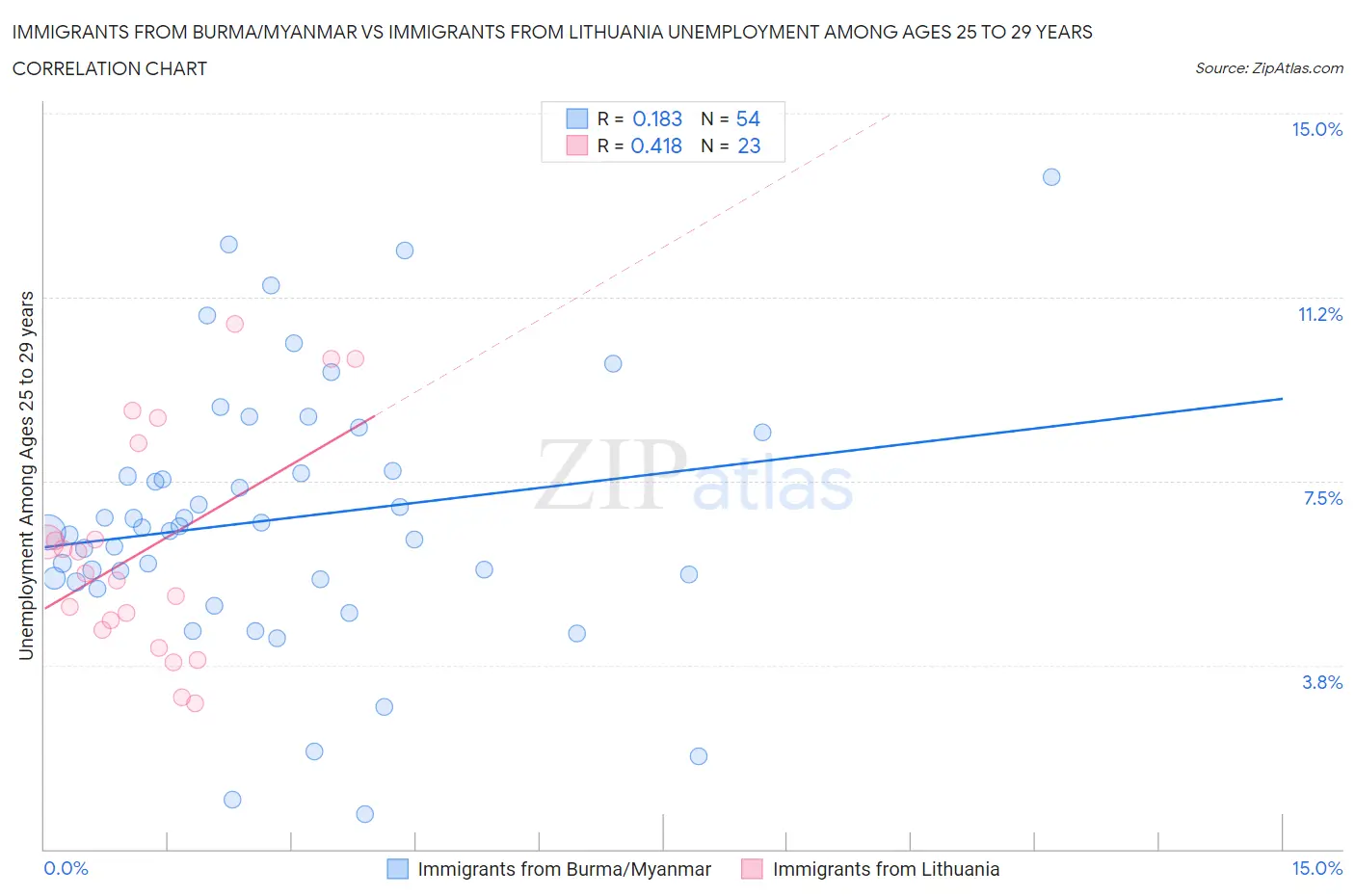 Immigrants from Burma/Myanmar vs Immigrants from Lithuania Unemployment Among Ages 25 to 29 years