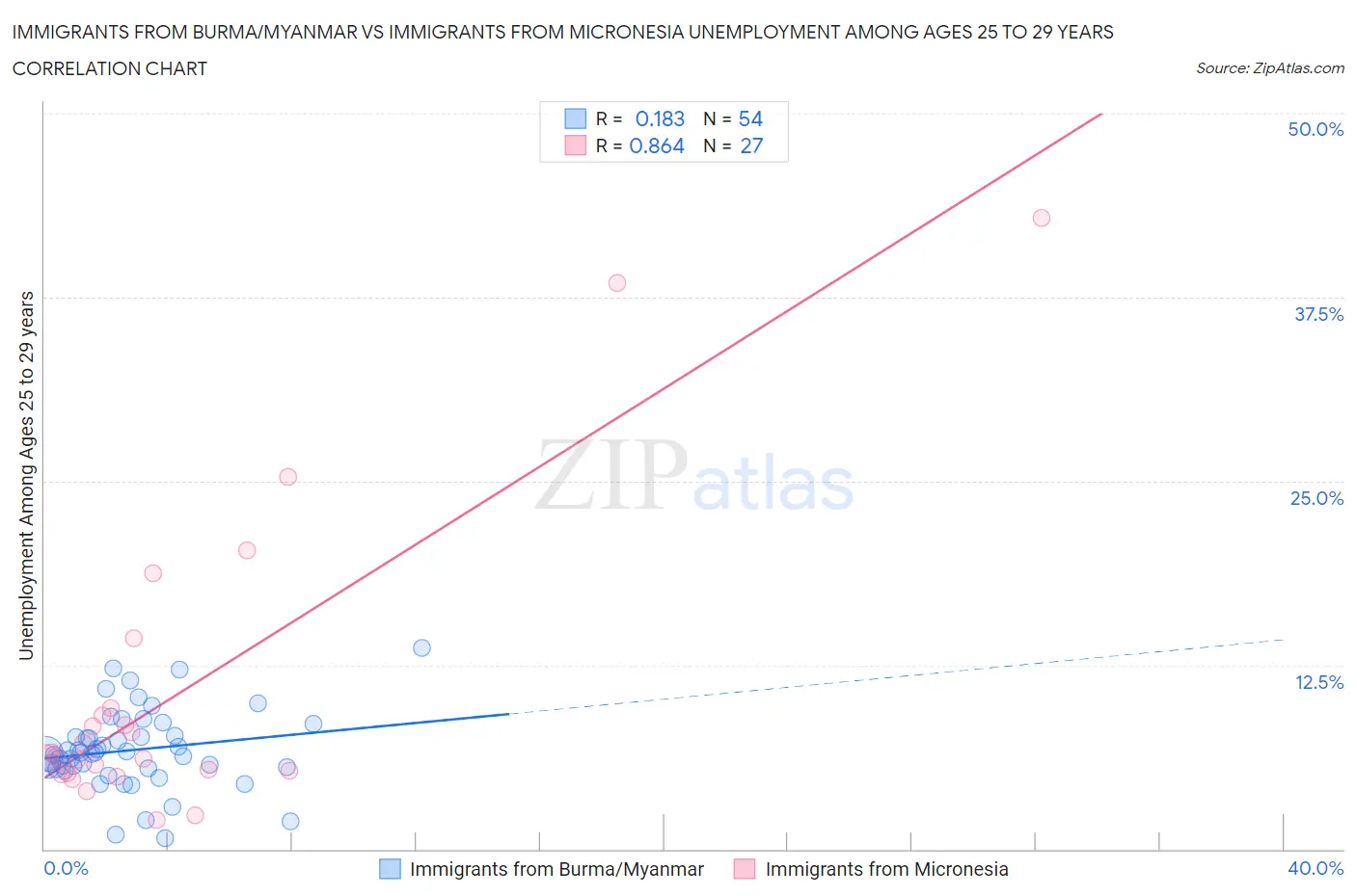 Immigrants from Burma/Myanmar vs Immigrants from Micronesia Unemployment Among Ages 25 to 29 years