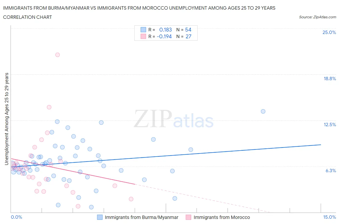 Immigrants from Burma/Myanmar vs Immigrants from Morocco Unemployment Among Ages 25 to 29 years