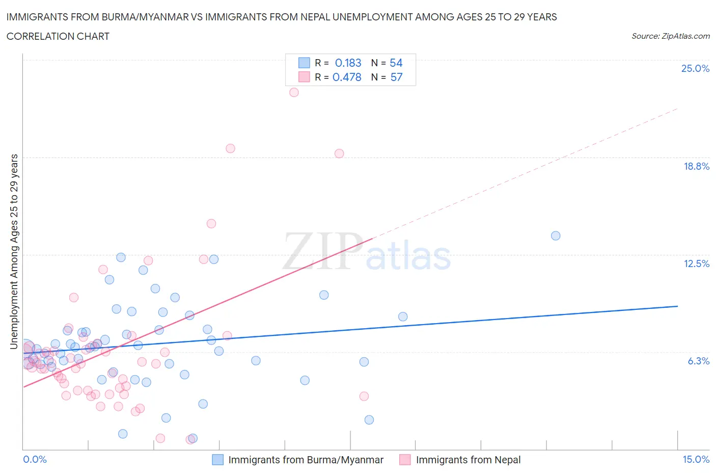 Immigrants from Burma/Myanmar vs Immigrants from Nepal Unemployment Among Ages 25 to 29 years