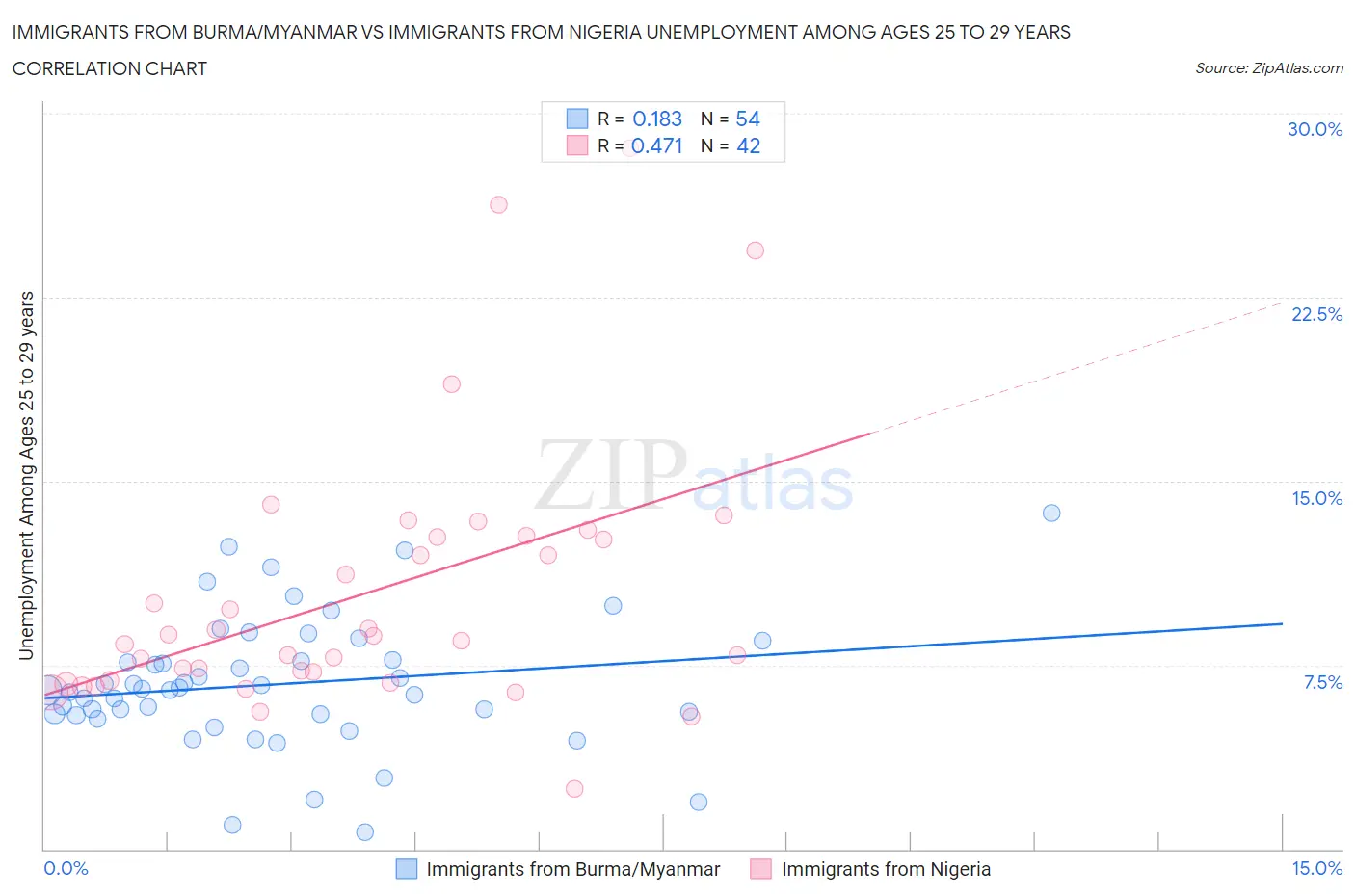 Immigrants from Burma/Myanmar vs Immigrants from Nigeria Unemployment Among Ages 25 to 29 years