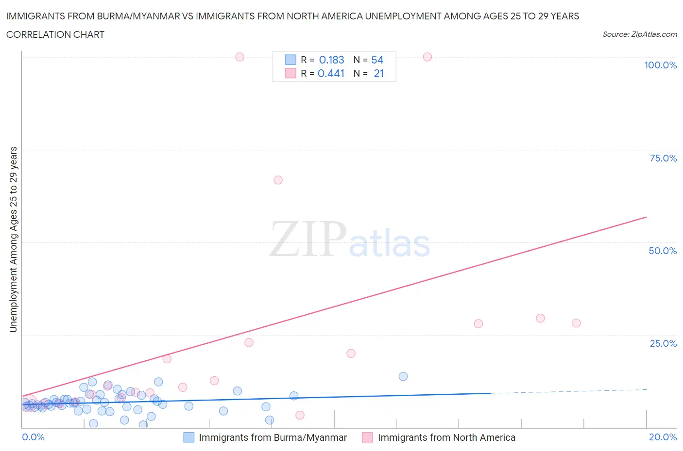Immigrants from Burma/Myanmar vs Immigrants from North America Unemployment Among Ages 25 to 29 years