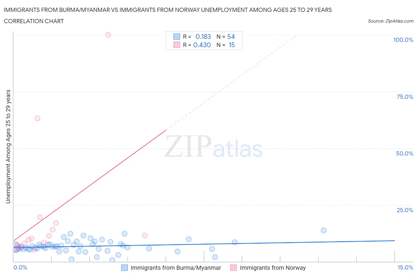 Immigrants from Burma/Myanmar vs Immigrants from Norway Unemployment Among Ages 25 to 29 years