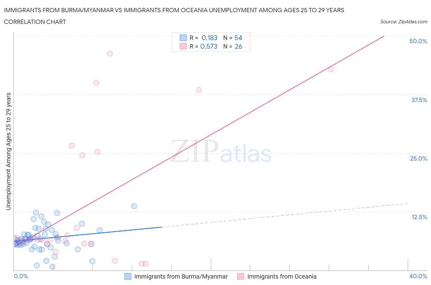 Immigrants from Burma/Myanmar vs Immigrants from Oceania Unemployment Among Ages 25 to 29 years