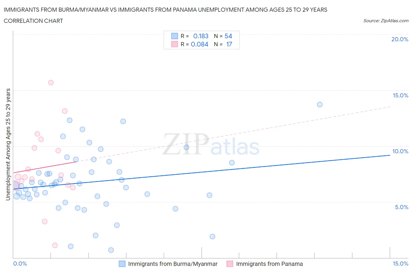 Immigrants from Burma/Myanmar vs Immigrants from Panama Unemployment Among Ages 25 to 29 years