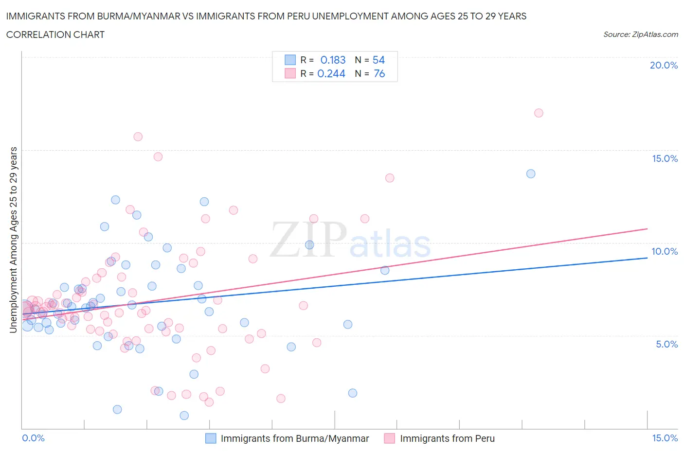 Immigrants from Burma/Myanmar vs Immigrants from Peru Unemployment Among Ages 25 to 29 years