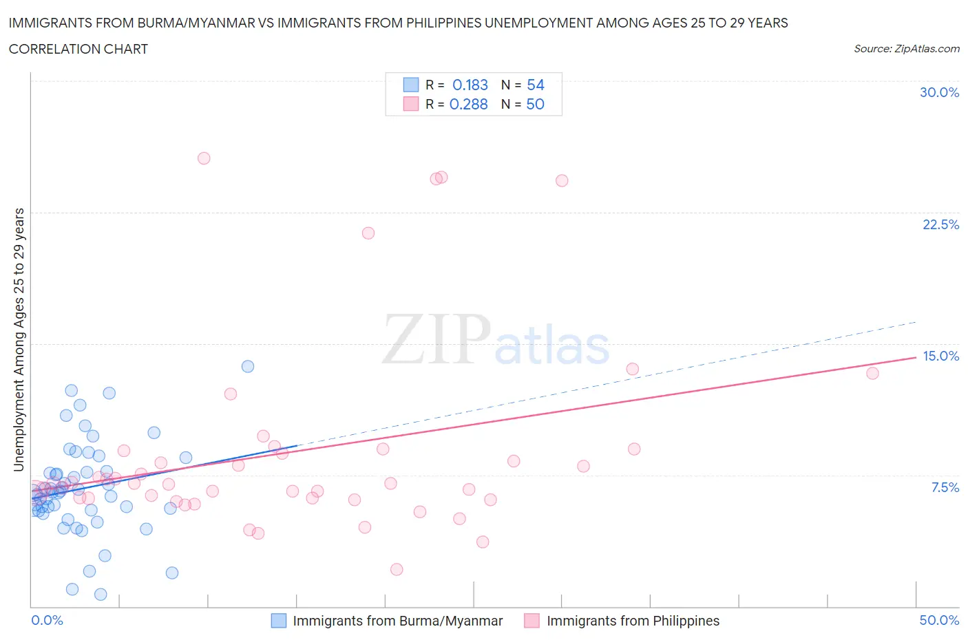 Immigrants from Burma/Myanmar vs Immigrants from Philippines Unemployment Among Ages 25 to 29 years