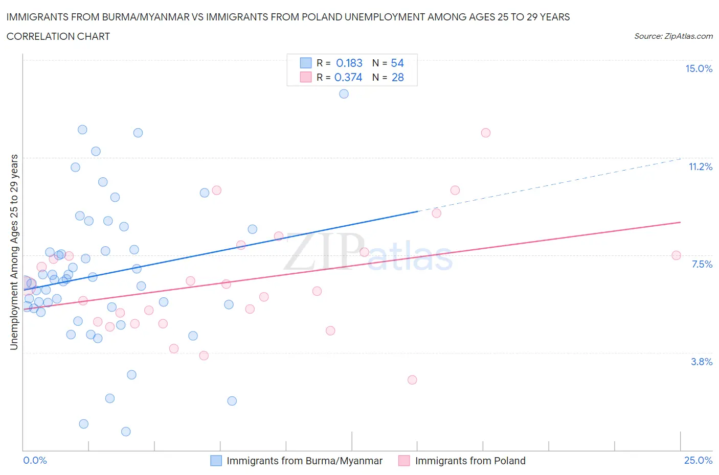 Immigrants from Burma/Myanmar vs Immigrants from Poland Unemployment Among Ages 25 to 29 years