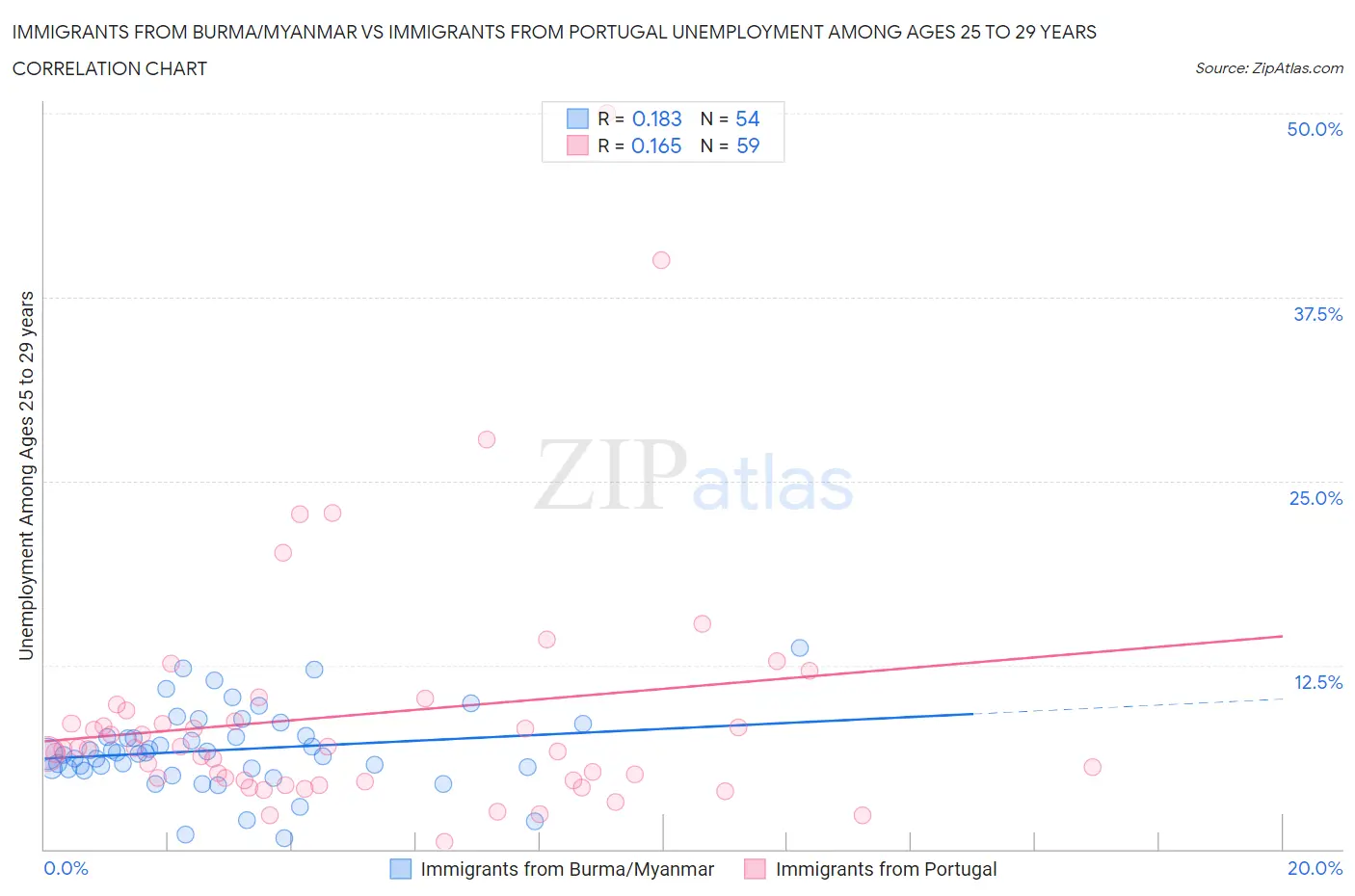Immigrants from Burma/Myanmar vs Immigrants from Portugal Unemployment Among Ages 25 to 29 years