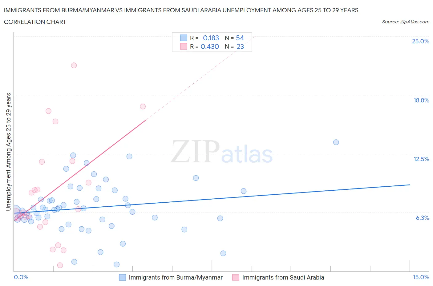 Immigrants from Burma/Myanmar vs Immigrants from Saudi Arabia Unemployment Among Ages 25 to 29 years