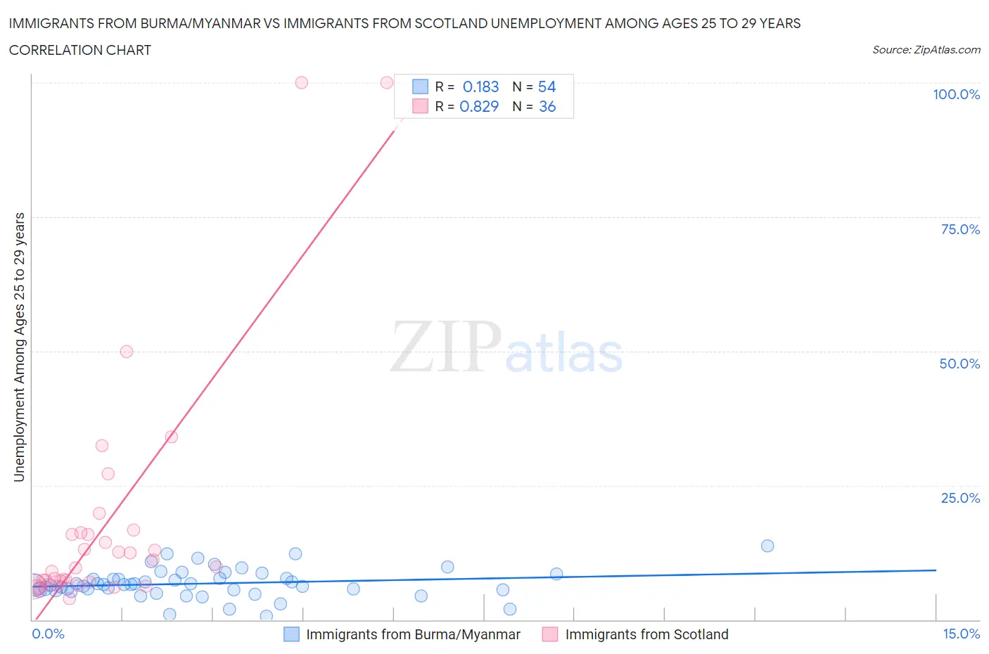 Immigrants from Burma/Myanmar vs Immigrants from Scotland Unemployment Among Ages 25 to 29 years