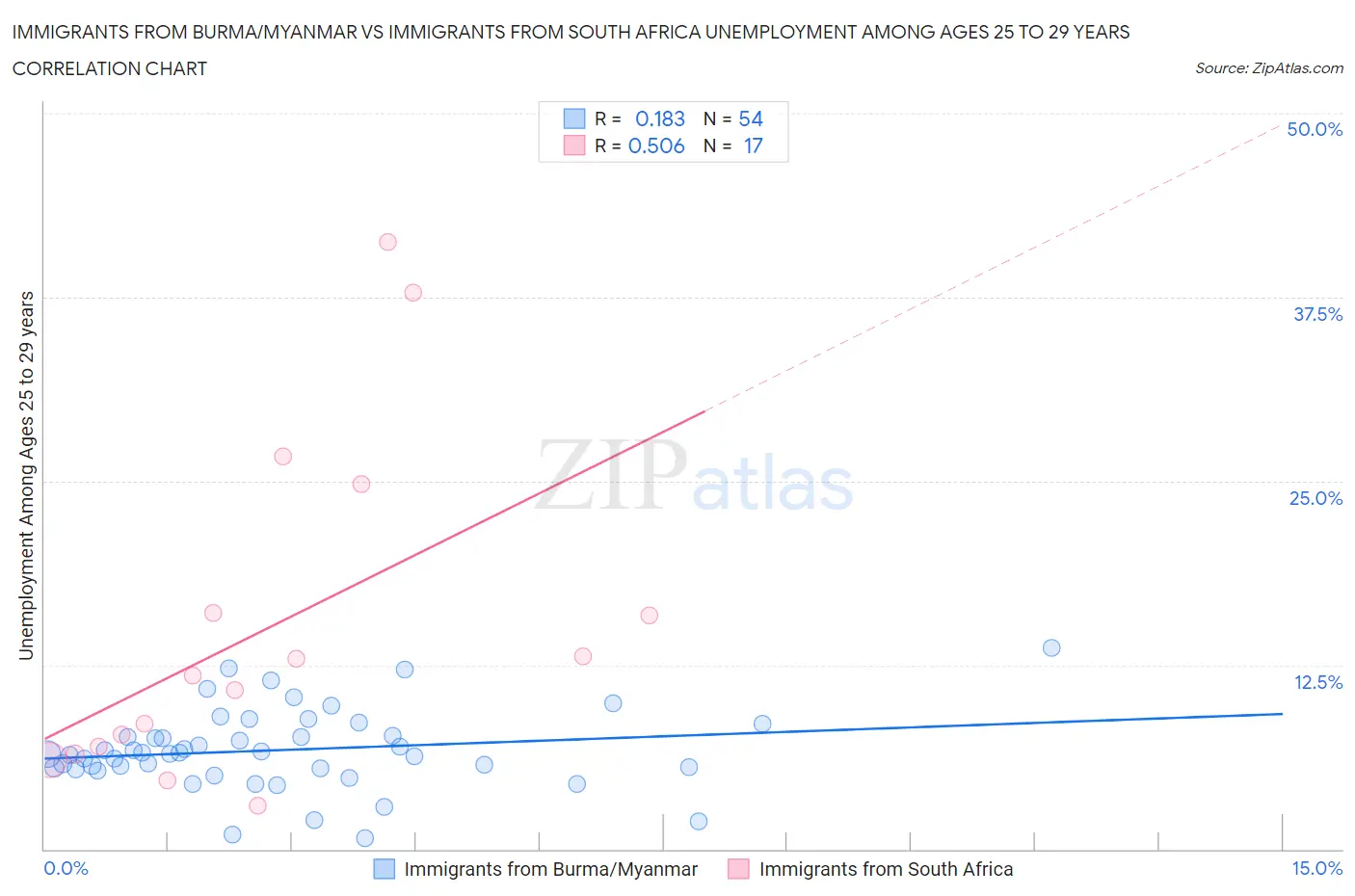 Immigrants from Burma/Myanmar vs Immigrants from South Africa Unemployment Among Ages 25 to 29 years
