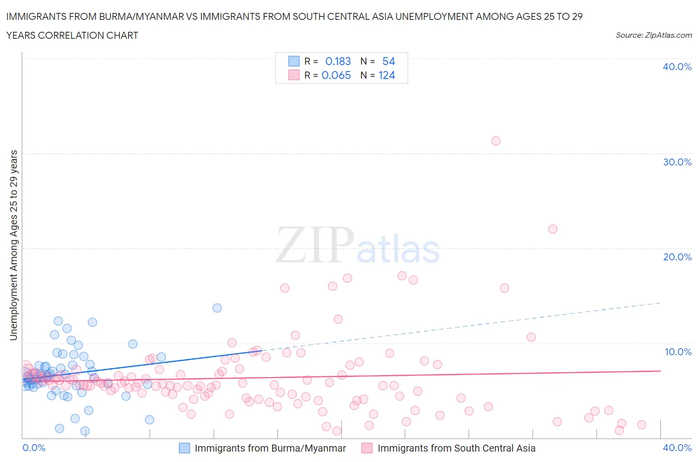 Immigrants from Burma/Myanmar vs Immigrants from South Central Asia Unemployment Among Ages 25 to 29 years